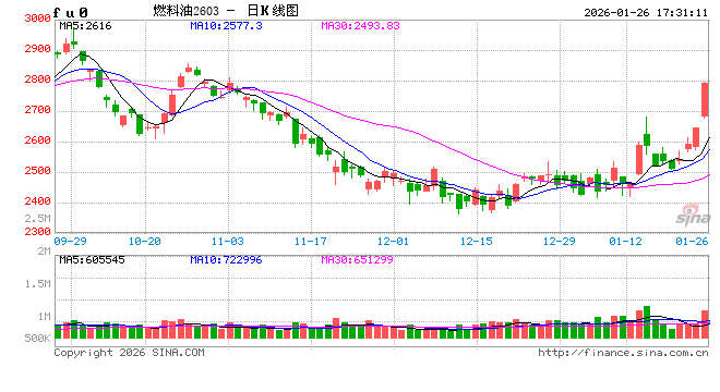 光大期货0126热点追踪：伊朗局势趋紧，燃料油再度大涨