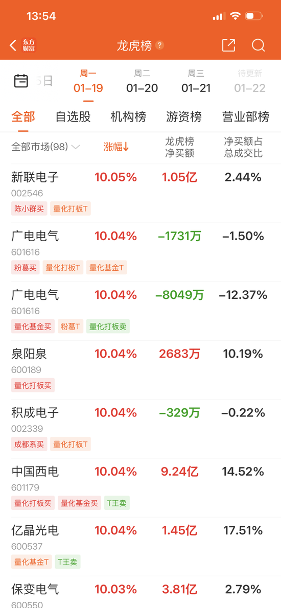 “陈小群”概念股炒作利益链调查：东方财富、通达信、开盘啦等主流第三方App同样存在此类标签化操作