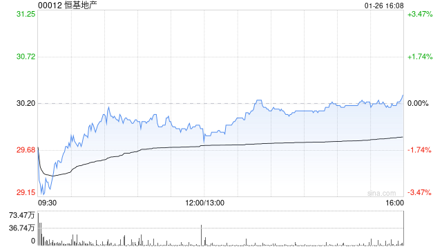 瑞银：降恒基地产评级至“中性” 股价上涨后风险与回报已趋平衡