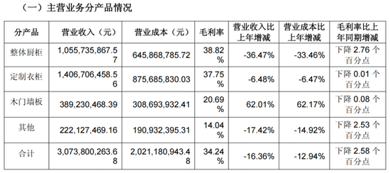 主力渠道失速，海外业务难扛旗，志邦家居预计扣非净利润降超五成