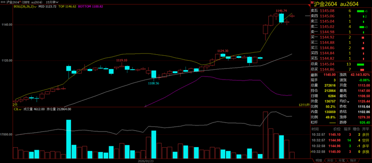 现货黄金站上5086美元，沪银暴涨14%！贵金属避险溢价还能推多高？