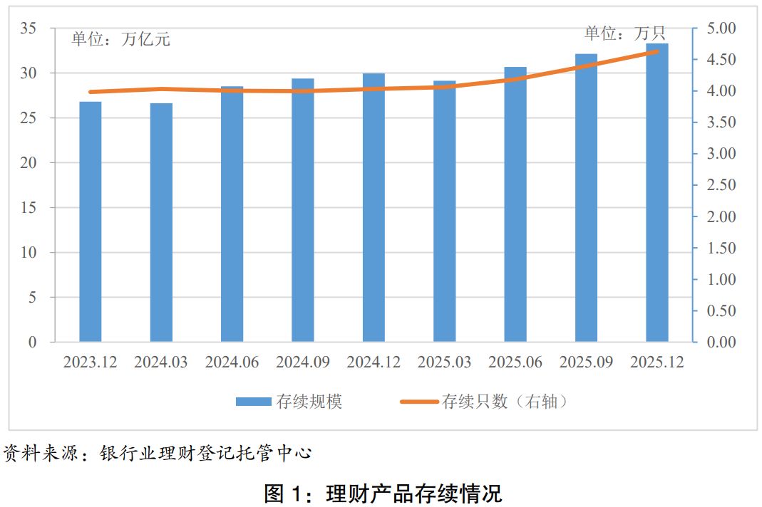 2025年银行理财市场存续规模增逾11%  业内预计今年将迎“泼天富贵”
