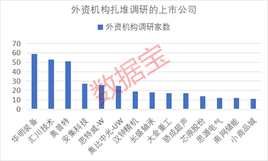 美天然气单周飙涨超70%，这些概念股大幅走高！最新海外机构调研股名单出炉，7股业绩大增