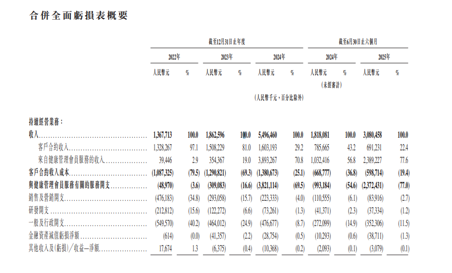 微医控股：毛利率持续下滑，“污点”实控人廖杰远真能“一走了之”？