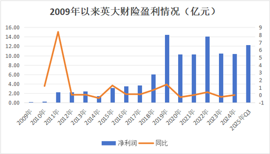 核心要职临变！关联交易保费攀升、投资收益逐年下降，背靠国家电网的英大财险如何走好市场化之路？