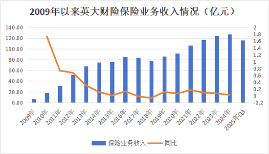 核心要职临变！关联交易保费攀升、投资收益逐年下降，背靠国家电网的英大财险如何走好市场化之路？