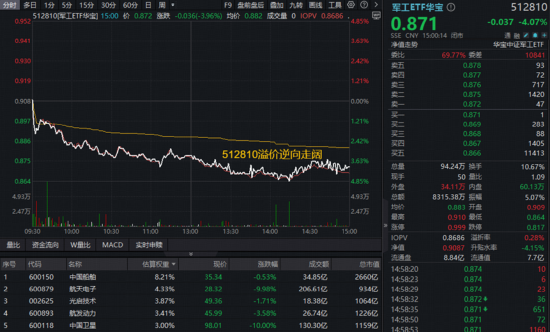 赛道分化，有色完胜，近1年豪涨130%，159876又新高！军工急踩刹车，创业板人工智能尾盘突发！
