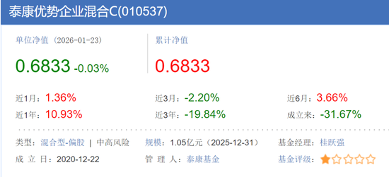 基金满仓老登股血亏30%，自己买科技小登赚翻5000万！泰康基金经理神操作让基民破防了