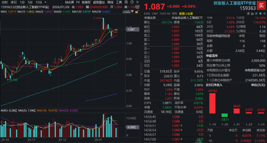 这一低位算力板块启动！龙头股尾盘20CM涨停！创业板人工智能ETF（159363）逆市收涨，资金猛烈加仓
