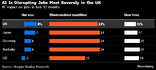摩根士丹利称英国受人工智能裁员冲击最重 岗位净流失超过德、日等国