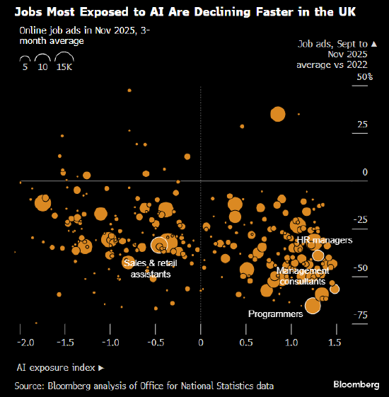 摩根士丹利称英国受人工智能裁员冲击最重 岗位净流失超过德、日等国