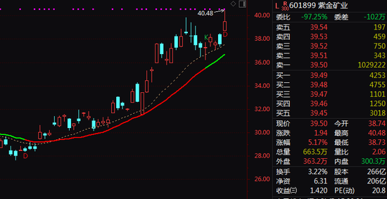 万亿巨头出手！601899，拟280亿元买金矿！