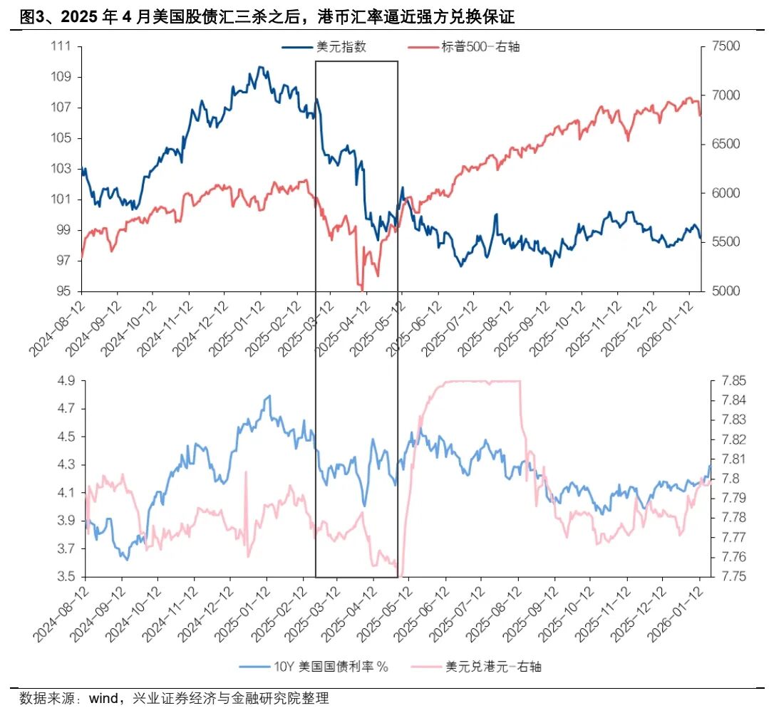 【兴证全球策略】乱云飞渡仍从容——海外市场异动下的港股配置思路