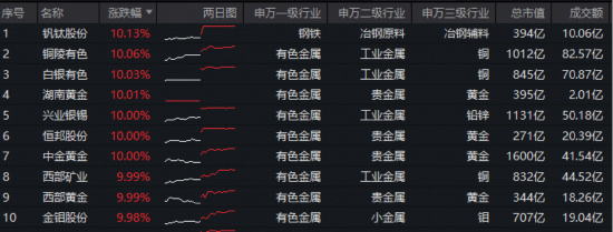 量价齐创新高！有色ETF华宝（159876）逆市暴拉4.7%，中金黄金等11股涨停！黄金大涨，为何资金增仓有色？
