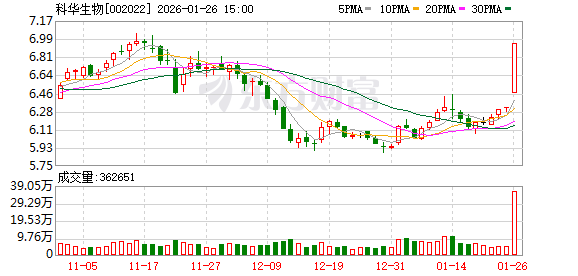科华生物：公司2025年前三季度已实现营业收入11.91亿元