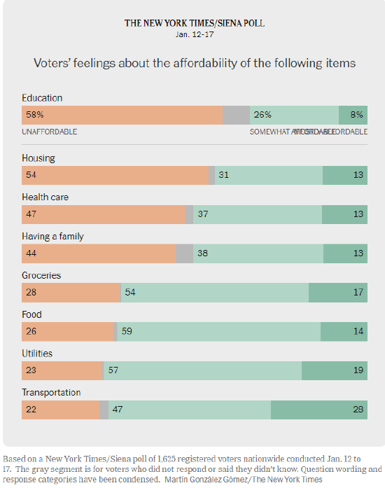 民调显示：多数选民认为中产阶级生活正渐行渐远