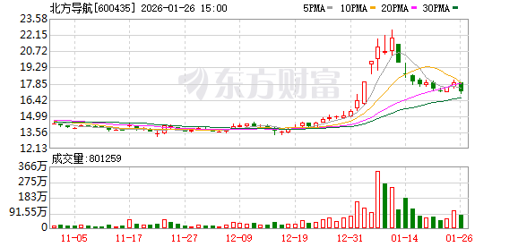 北方导航：公司董事长代行董事会秘书职责期间，严格按照相关监管要求履职