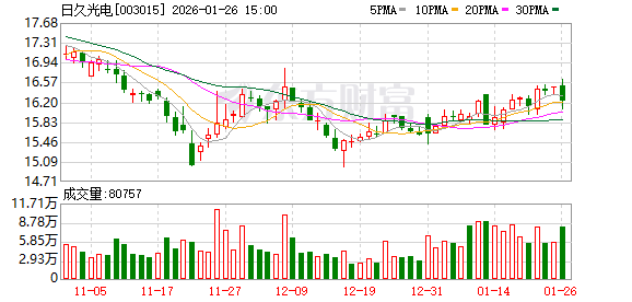 日久光电：2025年度业绩预告
