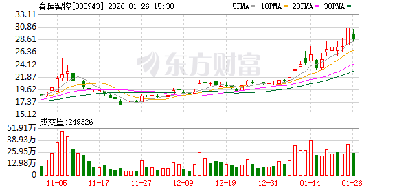 春晖智控：春晖仪表为公司参股公司