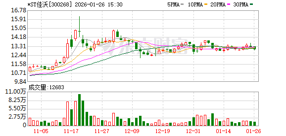 *ST佳沃：预计2025年归母净利润亏损3.9亿元至6.4亿元