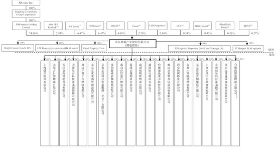 京东产发冲刺港股：9个月营收30亿亏1.6亿 刘强东要再敲钟 高瓴是股东