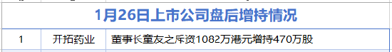 1月26日增减持汇总：浪潮信息等9家公司拟减持 开拓药业增持（表）
