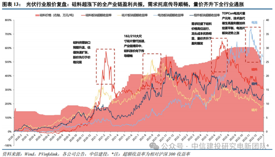 中信建投：锂电通胀开始，产能刚性环节价格趋势明确，上限难以捉摸