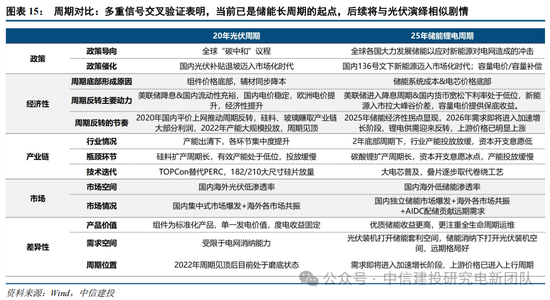 中信建投：锂电通胀开始，产能刚性环节价格趋势明确，上限难以捉摸