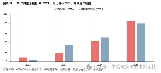 中信建投：锂电通胀开始，产能刚性环节价格趋势明确，上限难以捉摸