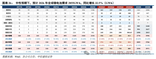 中信建投：锂电通胀开始，产能刚性环节价格趋势明确，上限难以捉摸