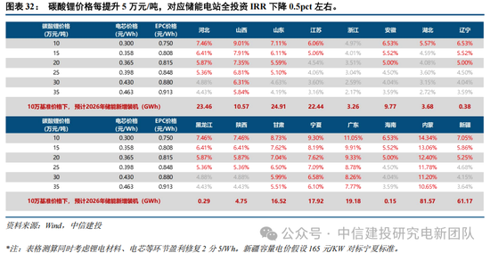 中信建投：锂电通胀开始，产能刚性环节价格趋势明确，上限难以捉摸