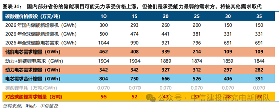 中信建投：锂电通胀开始，产能刚性环节价格趋势明确，上限难以捉摸