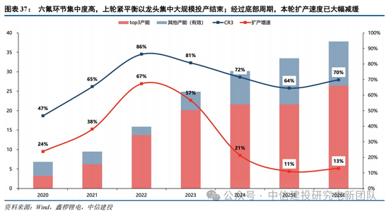 中信建投：锂电通胀开始，产能刚性环节价格趋势明确，上限难以捉摸