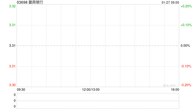 徽商银行遭阳光人寿保险股份有限公司减持1169.4万股 每股作价约3.29港元