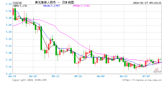 人民币兑美元中间价报6.9858，下调15点