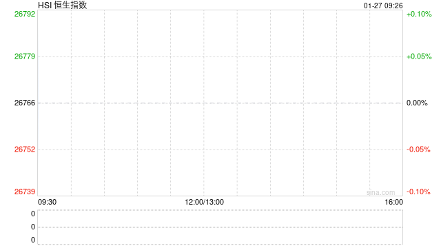 快讯：恒指高开0.36% 科指涨0.16% 芯片股高开 汽车股活跃