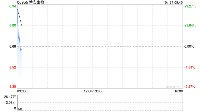 博安生物控股股东拟进一步转让1198.66万股H股