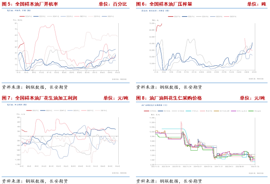 长安期货梁安迪：供应压力叠加需求偏弱预期 中短期花生期价或存回落空间