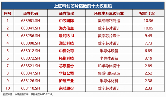 聚焦“高精尖”· “20CM”高弹性|科创芯片ETF华宝（589190）今起全“芯”上市！