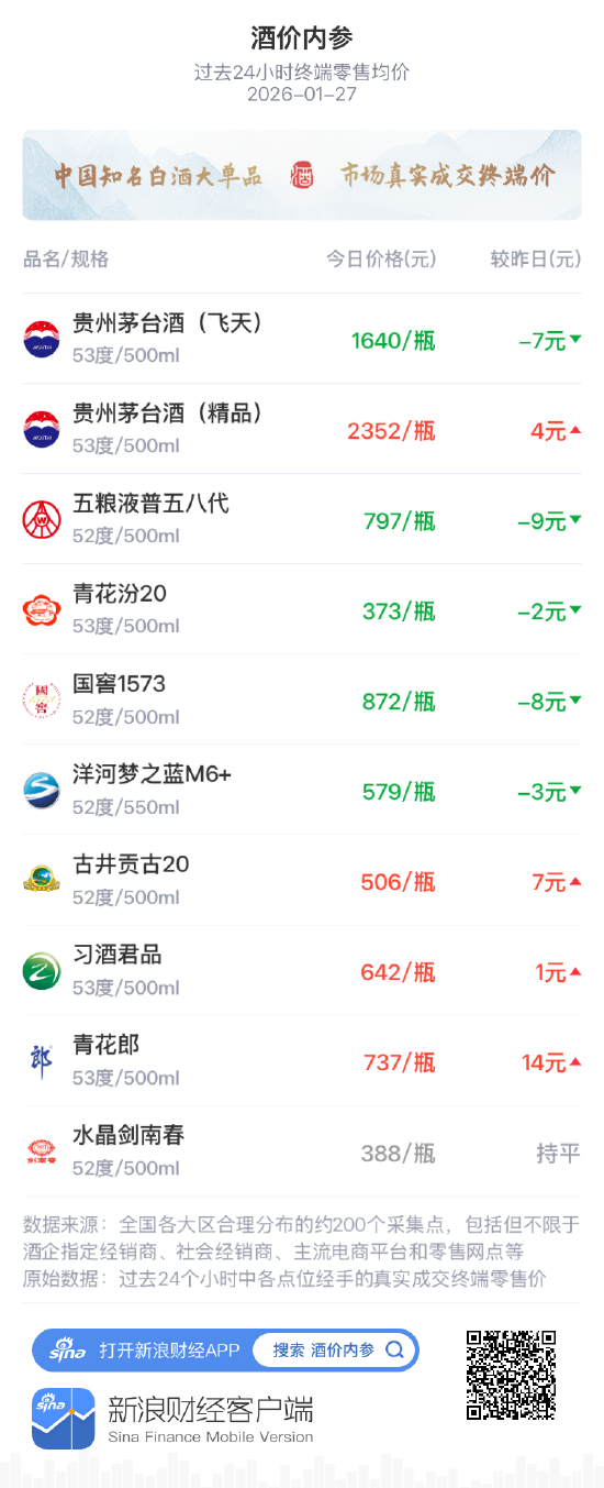 酒价内参1月27日价格发布 梦之蓝M6+下跌3元/瓶