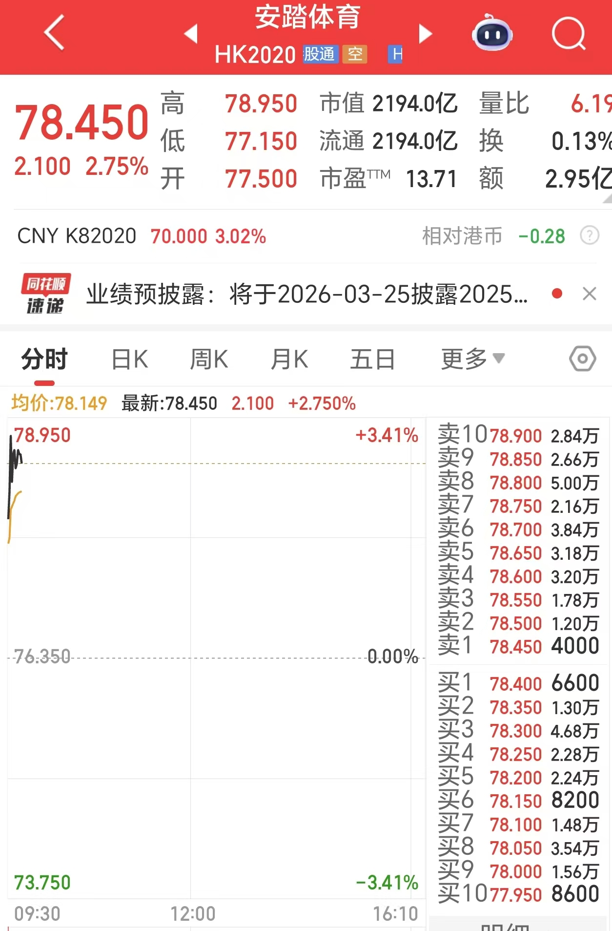 拟豪掷122亿元成为彪马最大股东，安踏体育盘中涨超3%