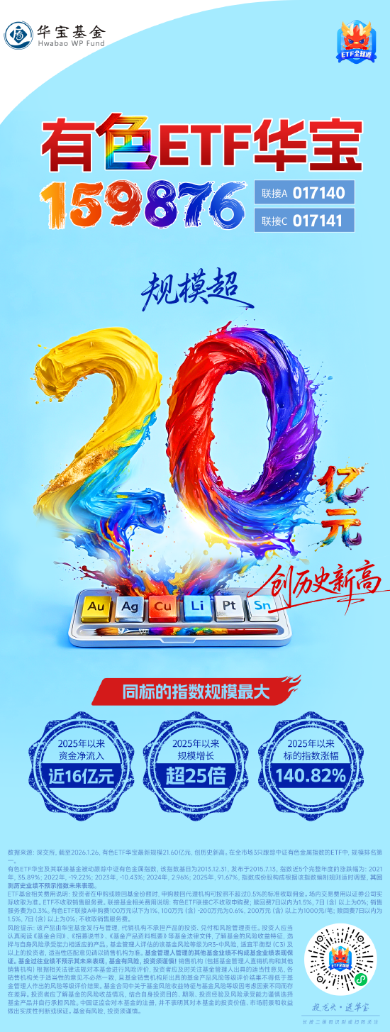 有色风口已至，“超级周期”势不可挡！有色ETF华宝（159876）最新规模超20亿元，创历史新高！