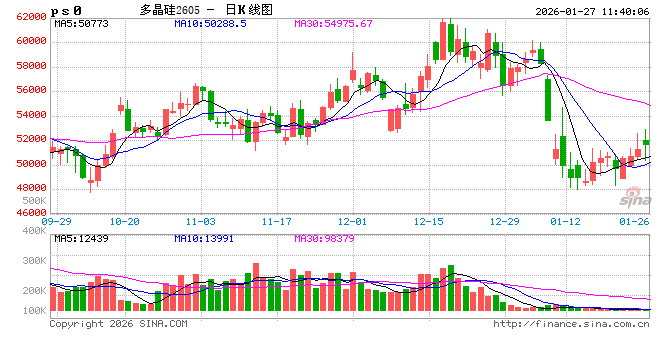华泰期货：供应预期收缩，双硅价格提振