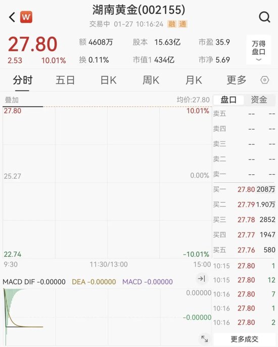 002155，208万手封死涨停！