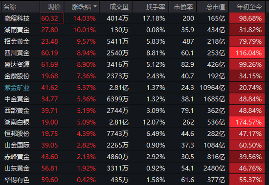 002155，208万手封死涨停！