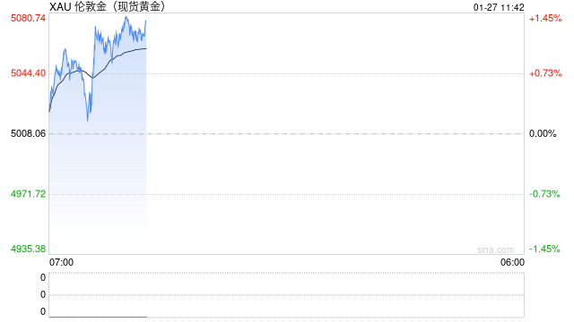 国际金价首破5100美元大关，黄金珠宝门店：一口价金饰品甚至来不及改价！