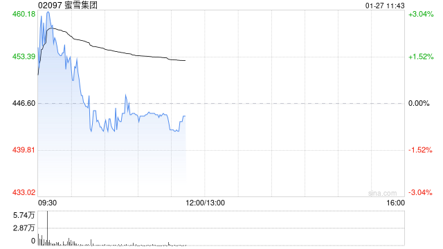 西部证券：上调蜜雪集团至“买入”评级 品牌势能进军全球