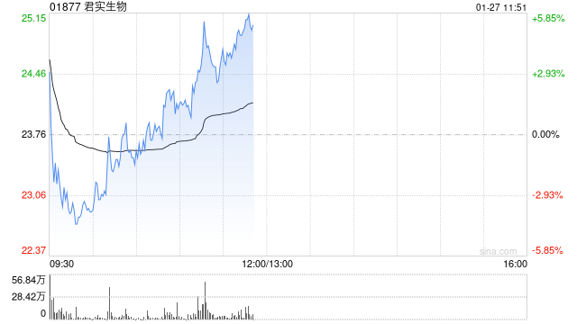 君实生物午前涨超3% 成功发行10亿元科技创新债券助力公司研发创新