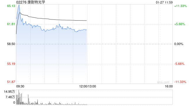 康耐特光学盘中涨超11%创新高 拟折价配股净筹近14亿港元