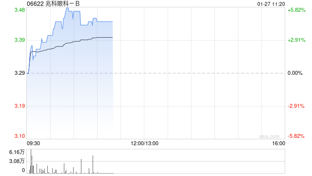 兆科眼科-B午前涨近5% 公司已扩大与AFT的伙伴协议